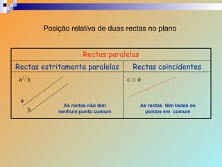 Posição relativa de duas rectas no plano  a b As rectas não têm nenhum ponto comum As rectas  têm todos os pontos em  comum Rectas paralelas Rectas coincidentes Rectas estritamente paralelas a b c d 