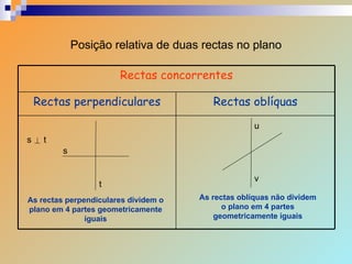Posição relativa de duas rectas no plano s t s  t As rectas perpendiculares dividem o plano em 4 partes geometricamente iguais u v As rectas oblíquas não dividem o plano em 4 partes geometricamente iguais Rectas concorrentes Rectas oblíquas Rectas perpendiculares 