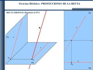 PV PH PH PV h r r R r H 2r RECTA FRONTAL (Paralela al PV) Sistema Diédrico. PROYECCIONES DE LA RECTA r’ h’ r r’ 
