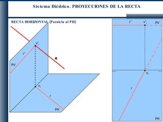 PV PH PH PV r’ v’ r r R r r’ v’ r RECTA HORIZONTAL (Paralela al PH) Sistema Diédrico. PROYECCIONES DE LA RECTA v r v r 