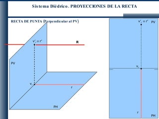 PV PH PH PV r’ v’ r r R r r’ v’ r RECTA DE PUNTA (Perpendicular al PV) Sistema Diédrico. PROYECCIONES DE LA RECTA v r v r 