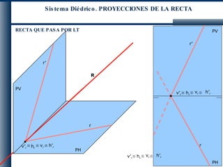 PV PH PH PV h r r’ v’ r r R r r’ RECTA QUE PASA POR LT Sistema Diédrico. PROYECCIONES DE LA RECTA v r h’ r h r v’ r v r h’ r h r v’ r v r h’ r 