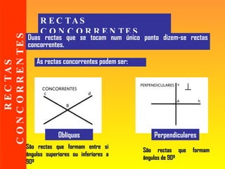 RECTAS CONCORRENTES   RECTAS CONCORRENTES Duas rectas que se tocam num único ponto dizem-se rectas concorrentes. Oblíquas Perpendiculares São rectas que formam entre si ângulos superiores ou inferiores a 90º   São rectas que formam ângulos de 90º  As rectas concorrentes podem ser: 