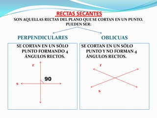 RECTAS SECANTES SON AQUELLAS RECTAS DEL PLANO QUE SE CORTAN EN UN PUNTO.PUEDEN SER:PERPENDICULARESOBLICUASSE CORTAN EN UN SÓLO PUNTO FORMANDO 4 ÁNGULOS RECTOS.SE CORTAN EN UN SÓLO PUNTO Y NO FORMAN 4 ÁNGULOS RECTOS. rr90°ss