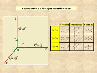 Ecuaciones de los ejes coordenados 