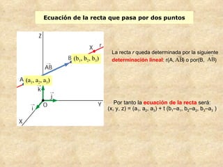 Ecuación de la recta que pasa por dos puntos (a 1 , a 2 , a 3 ) (b 1 , b 2 , b 3 ) Por tanto la  ecuación de la recta  será: (x, y, z) = (a 1 , a 2 , a 3 ) + t (b 1 –a 1 , b 2 –a 2 , b 3 –a 3  ) La recta  r  queda determinada por la siguiente  determinación lineal : r(A,     ) o por(B,  ) 