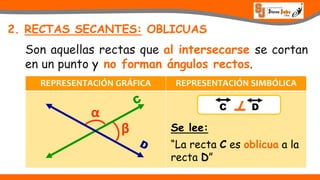 PRESENTADO POR: PROF. FLAVIO CÉSAR GASPAR AGUILAR
2. RECTAS SECANTES: OBLICUAS
Son aquellas rectas que al intersecarse se cortan
en un punto y no forman ángulos rectos.
REPRESENTACIÓN GRÁFICA REPRESENTACIÓN SIMBÓLICA
Se lee:
“La recta C es oblicua a la
recta D”
C D
α
β
