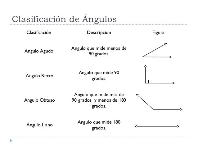 Rectas y ángulos