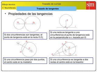 Dibujo técnico                           Trazado de curvas
1.º Bachillerato                   Trazado de tangentes

   • Propiedades de las tangencias




                                                Si una recta es tangente a una
  Si dos circunferencias son tangentes, el      circunferencia el punto de tangencia está
  punto de tangencia está en la recta O1O2      en la perpendicular a r, trazada por O




  Si una circunferencia pasa por dos puntos,    Si una circunferencia es tangente a dos
  el centro está en la mediatriz                rectas el centro está en la bisectriz
 