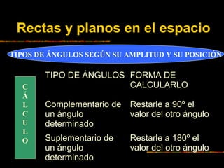 Rectas y planos en el espacio
TIPOS DE ÁNGULOS SEGÚN SU AMPLITUD Y SU POSICIÓN

C
Á
L
C
U
L
O

TIPO DE ÁNGULOS FORMA DE
CA...
