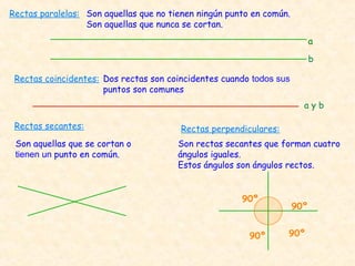 Rectas paralelas:
Rectas coincidentes:
Rectas secantes: Rectas perpendiculares:
Son aquellas que no tienen ningún punto en común.
Son aquellas que nunca se cortan.
Son rectas secantes que forman cuatro
ángulos iguales.
Estos ángulos son ángulos rectos.
Dos rectas son coincidentes cuando todos sus
puntos son comunes
Son aquellas que se cortan o
tienen un punto en común.
a
b
a y b
90º
90º
90º
90º
 