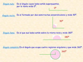 Ángulo recto:
Ángulo nulo:
Ángulo completo:
Ángulo llano:
Es el ángulo cuyos lados están superpuestos,
por lo tanto mide 0º.
Es el formado por dos semirrectas perpendiculares y mide 90º.
Es el que sus lados están sobre la misma recta y mide 180º.
Es el ángulo que ocupa cuatro regiones angulares y que mide 360º.
0º
90º
180º
360º
 