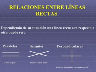 RELACIONES ENTRE LÍNEAS RECTAS Dependiendo de su situación una línea recta con respecto a otra puede ser: Paralelas Secantes Perpendiculares Nunca se junta Se cortan en un punto. Se cortan formando 4 ángulos rectos (90º)