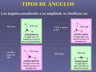 TIPOS DE ÁNGULOS Los ángulos,atendiendo a su amplitud, se clasifican en: 90º justos + de 90º y menos de 180º + de 0º y menos de 90º 180º justos