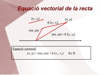 Pendent d’una recta El pendent d’una recta és la tangent de l’angle que forma la recta amb l’horitzontal: m = tag ( α ) També es pot veure com la raó entre les coordenades del vector director b m =  ─── a α V(a, b) Vector director 