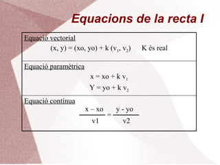 Equació vectorial de la recta Equació vectorial (x, y) = (xo, yo) + k (v 1 , v 2 )  K ε  R (xo, yo) (x, y) (v 1 , v 2 ) K (v 1 , v 2 ) (xo, yo) + K (v 1 , v 2 ) 