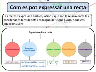 Com es pot expressar una recta
Les rectes s'expressen amb equacions, que són la relació entre les
coordenades (x,y) de tots i cadascun dels seus punts. Aquestes
equacions són:
 
