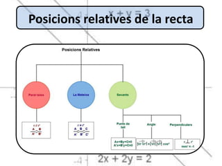 Posicions relatives de la recta
 