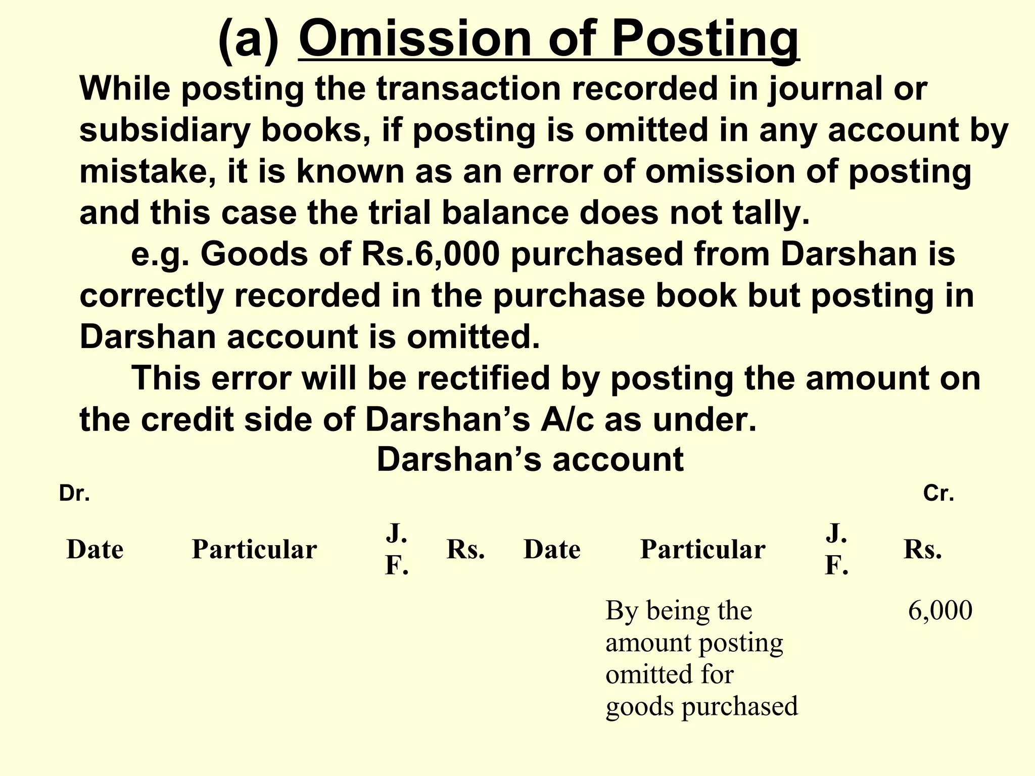 (a) Omission of Posting
While posting the transaction recorded in journal or
subsidiary books, if posting is omitted in any account by
mistake, it is known as an error of omission of posting
and this case the trial balance does not tally.
e.g. Goods of Rs.6,000 purchased from Darshan is
correctly recorded in the purchase book but posting in
Darshan account is omitted.
This error will be rectified by posting the amount on
the credit side of Darshan’s A/c as under.
Darshan’s account
Dr. Cr.
Date Particular
J.
F.
Rs. Date Particular
J.
F.
Rs.
By being the
amount posting
omitted for
goods purchased
6,000
 