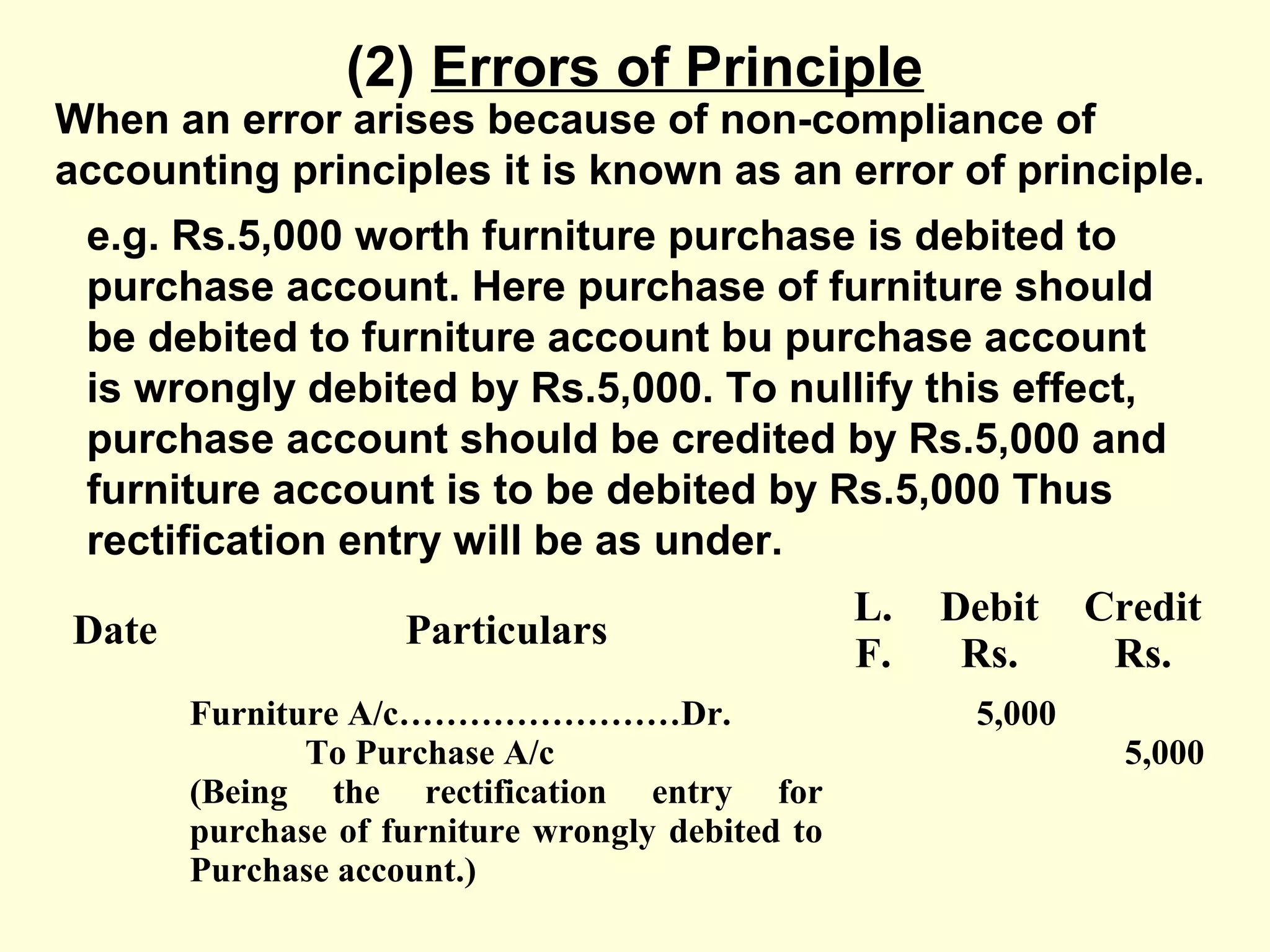 (2) Errors of Principle
When an error arises because of non-compliance of
accounting principles it is known as an error of principle.
e.g. Rs.5,000 worth furniture purchase is debited to
purchase account. Here purchase of furniture should
be debited to furniture account bu purchase account
is wrongly debited by Rs.5,000. To nullify this effect,
purchase account should be credited by Rs.5,000 and
furniture account is to be debited by Rs.5,000 Thus
rectification entry will be as under.
Date Particulars
L.
F.
Debit
Rs.
Credit
Rs.
Furniture A/c……………………Dr.
To Purchase A/c
(Being the rectification entry for
purchase of furniture wrongly debited to
Purchase account.)
5,000
5,000
 