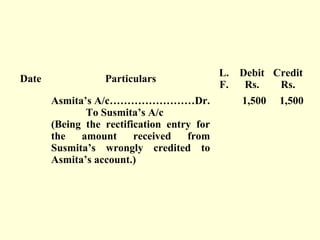 Date Particulars
L.
F.
Debit
Rs.
Credit
Rs.
Asmita’s A/c……………………Dr.
To Susmita’s A/c
(Being the rectification entry for
the amount received from
Susmita’s wrongly credited to
Asmita’s account.)
1,500 1,500
 