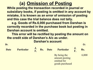 (a) Omission of Posting
While posting the transaction recorded in journal or
subsidiary books, if posting is omitted in any account by
mistake, it is known as an error of omission of posting
and this case the trial balance does not tally.
e.g. Goods of Rs.6,000 purchased from Darshan is
correctly recorded in the purchase book but posting in
Darshan account is omitted.
This error will be rectified by posting the amount on
the credit side of Darshan’s A/c as under.
Darshan’s account
Dr. Cr.
Date Particular
J.
F.
Rs. Date Particular
J.
F.
Rs.
By being the
amount posting
omitted for
goods purchased
6,000
 