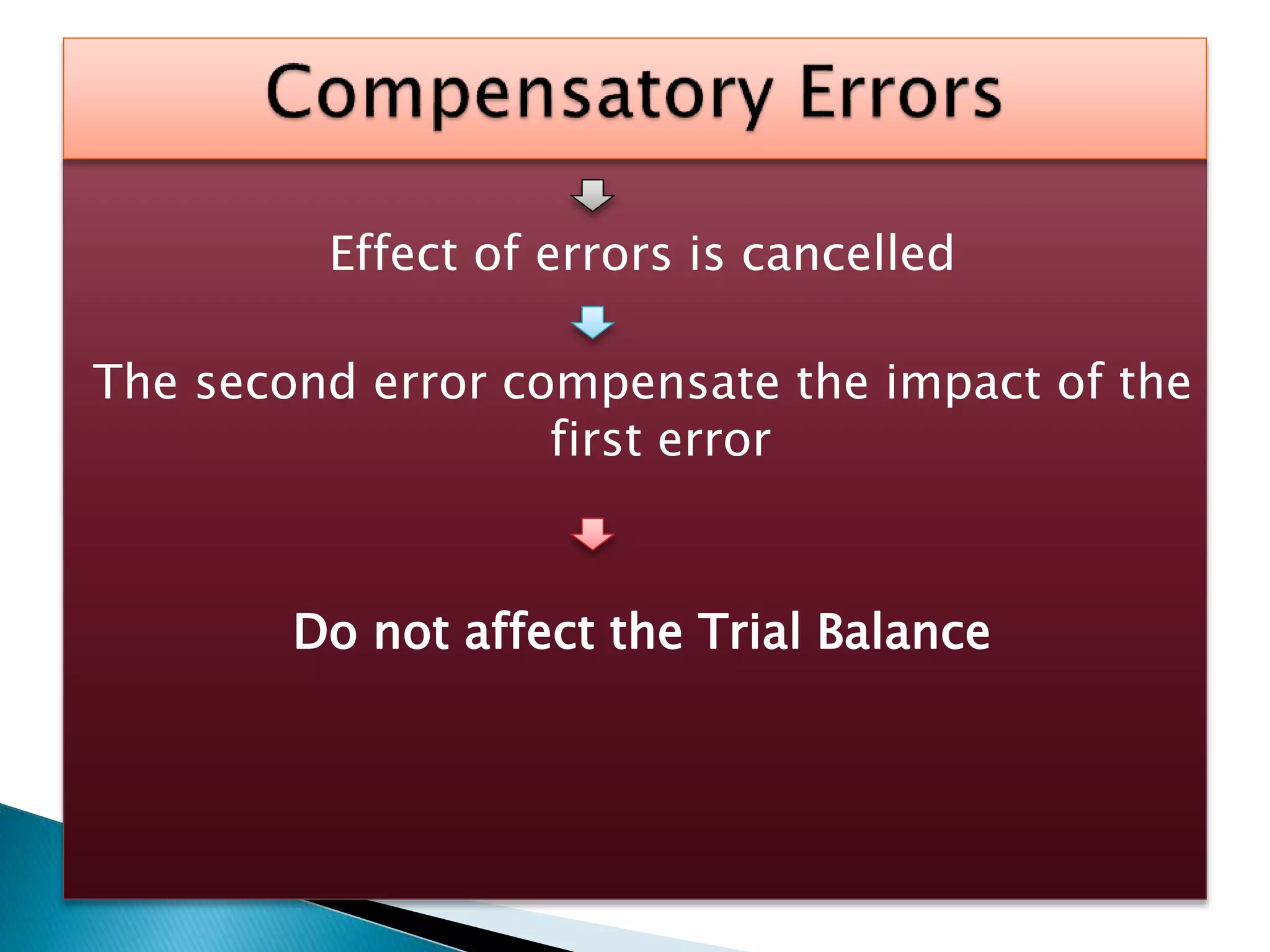 Effect of errors is cancelled
The second error compensate the impact of the
first error
Do not affect the Trial Balance
 