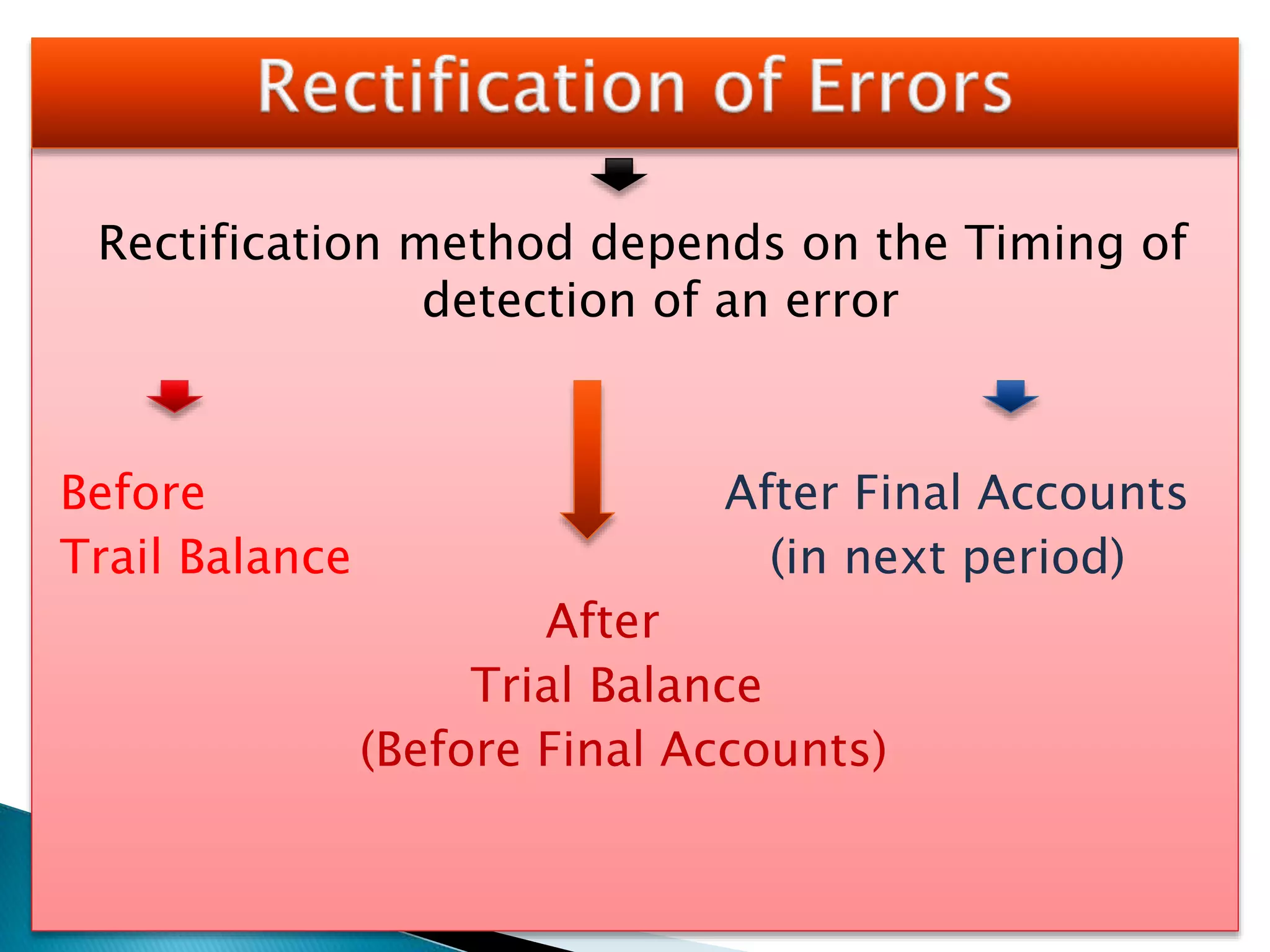 Rectification method depends on the Timing of
detection of an error
Before After Final Accounts
Trail Balance (in next period)
After
Trial Balance
(Before Final Accounts)
 