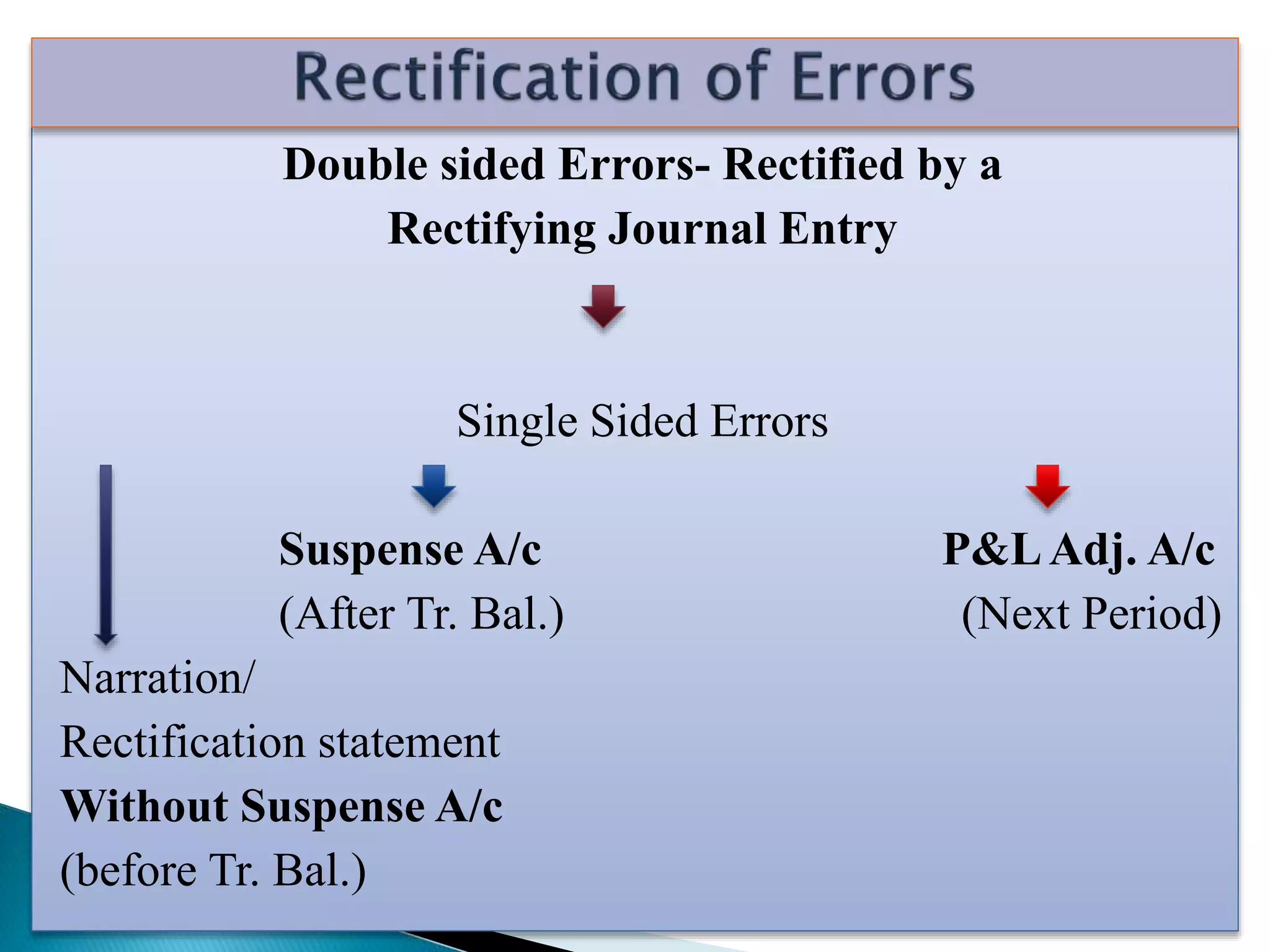Double sided Errors- Rectified by a
Rectifying Journal Entry
Single Sided Errors
Suspense A/c P&LAdj. A/c
(After Tr. Bal.) (Next Period)
Narration/
Rectification statement
Without Suspense A/c
(before Tr. Bal.)
 