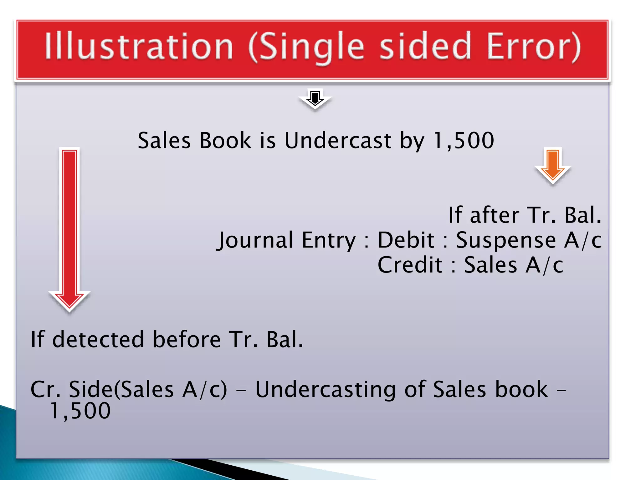 Sales Book is Undercast by 1,500
If after Tr. Bal.
Journal Entry : Debit : Suspense A/c
Credit : Sales A/c
If detected before Tr. Bal.
Cr. Side(Sales A/c) - Undercasting of Sales book –
1,500
 