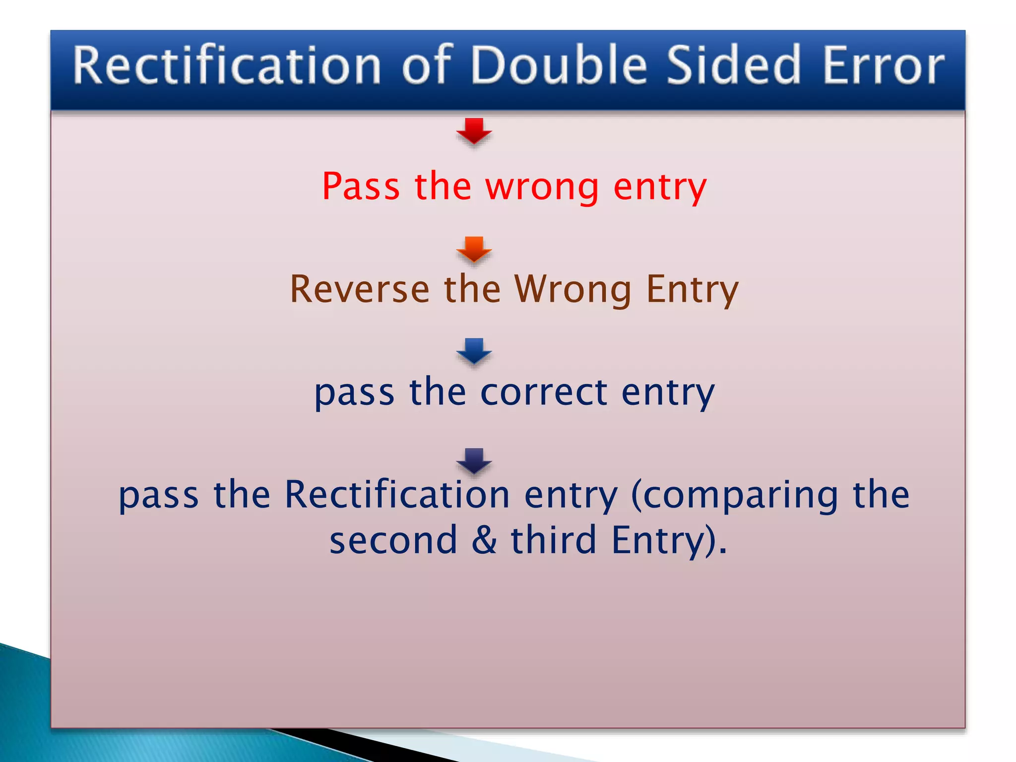 Pass the wrong entry
Reverse the Wrong Entry
pass the correct entry
pass the Rectification entry (comparing the
second & third Entry).
 
