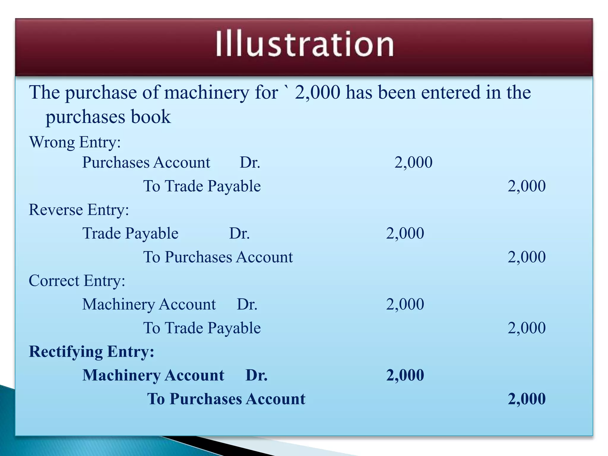 The purchase of machinery for ` 2,000 has been entered in the
purchases book
Wrong Entry:
Purchases Account Dr. 2,000
To Trade Payable 2,000
Reverse Entry:
Trade Payable Dr. 2,000
To Purchases Account 2,000
Correct Entry:
Machinery Account Dr. 2,000
To Trade Payable 2,000
Rectifying Entry:
Machinery Account Dr. 2,000
To Purchases Account 2,000
 