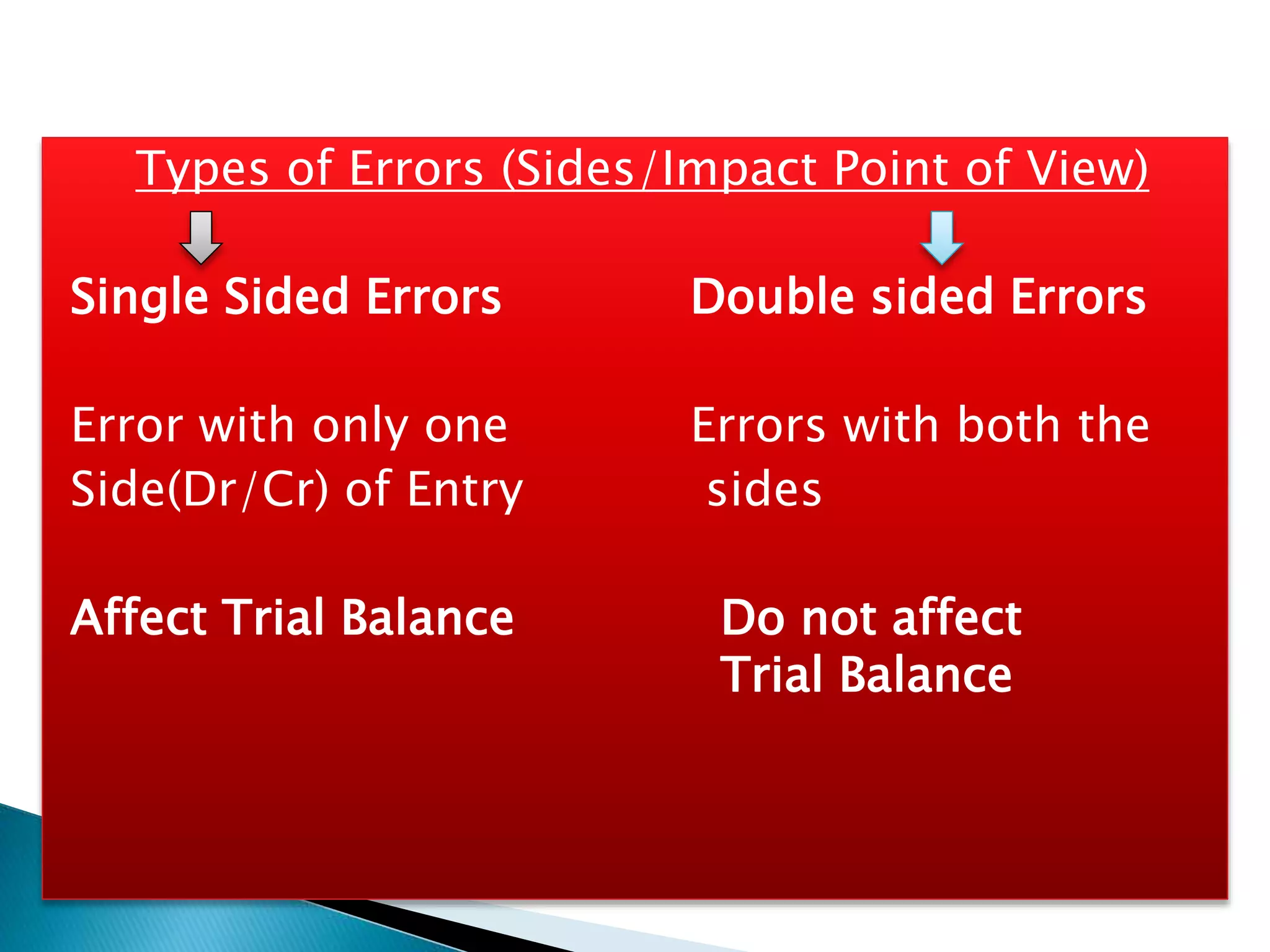 Types of Errors (Sides/Impact Point of View)
Single Sided Errors Double sided Errors
Error with only one Errors with both the
Side(Dr/Cr) of Entry sides
Affect Trial Balance Do not affect
Trial Balance
 