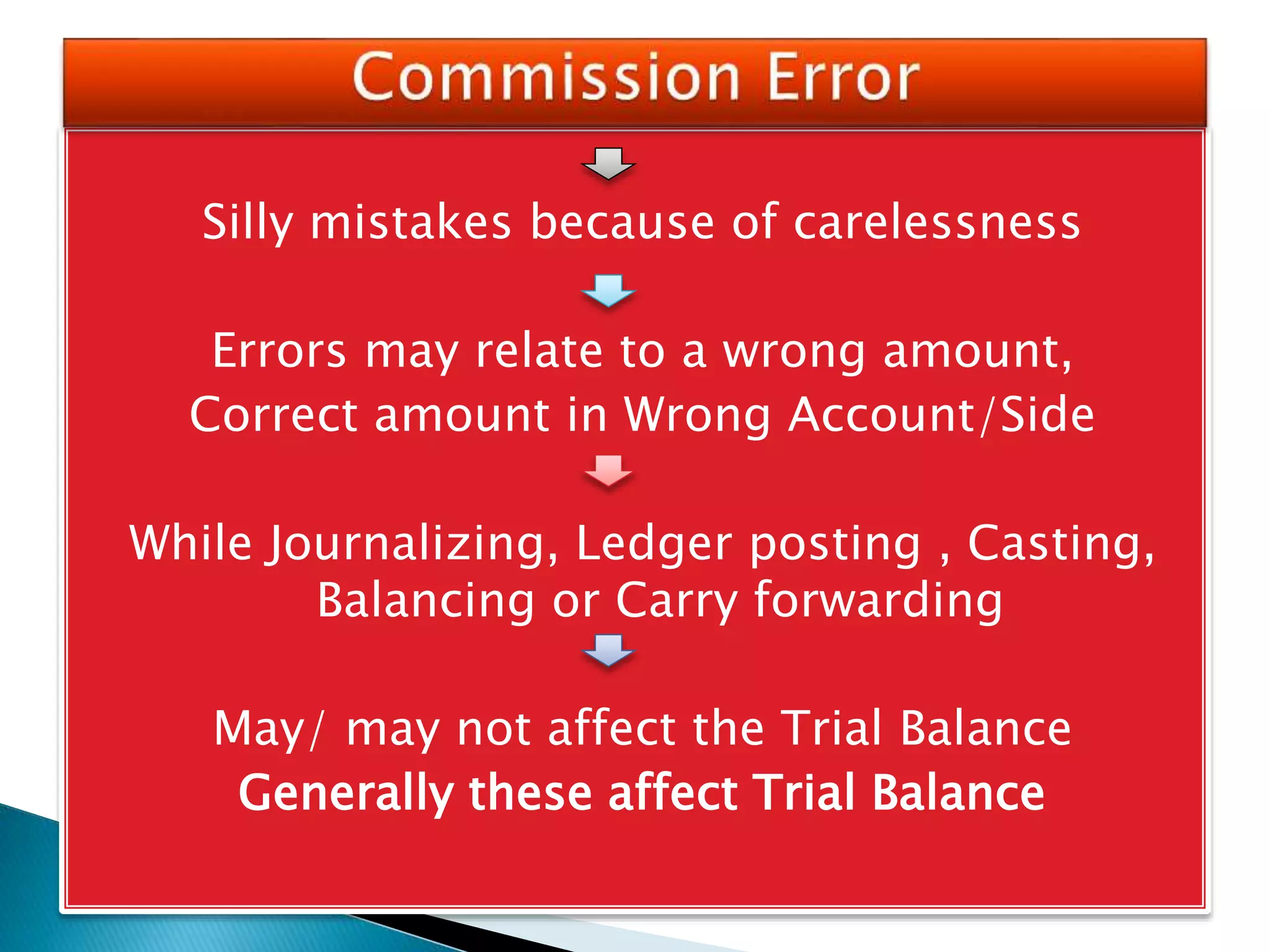 Silly mistakes because of carelessness
Errors may relate to a wrong amount,
Correct amount in Wrong Account/Side
While Journalizing, Ledger posting , Casting,
Balancing or Carry forwarding
May/ may not affect the Trial Balance
Generally these affect Trial Balance
 