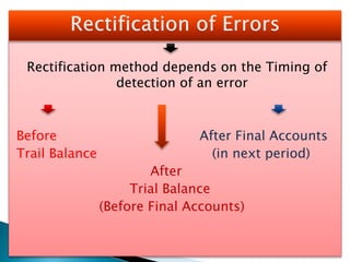 Rectification method depends on the Timing of
detection of an error
Before After Final Accounts
Trail Balance (in next period)
After
Trial Balance
(Before Final Accounts)
 