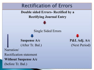 Double sided Errors- Rectified by a
Rectifying Journal Entry
Single Sided Errors
Suspense A/c P&LAdj. A/c
(After Tr. Bal.) (Next Period)
Narration/
Rectification statement
Without Suspense A/c
(before Tr. Bal.)
 