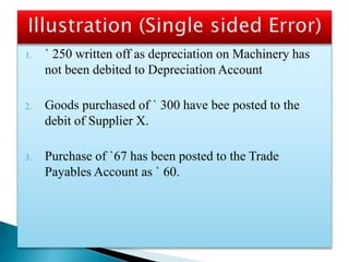 1. ` 250 written off as depreciation on Machinery has
not been debited to Depreciation Account
2. Goods purchased of ` 300 have bee posted to the
debit of Supplier X.
3. Purchase of `67 has been posted to the Trade
Payables Account as ` 60.
 