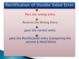 Pass the wrong entry
Reverse the Wrong Entry
pass the correct entry
pass the Rectification entry (comparing the
second & third Entry).
 
