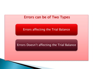 Errors can be of Two Types
Errors affecting the Trial Balance
Errors Doesn’t affecting the Trial Balance
 