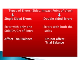 Types of Errors (Sides/Impact Point of View)
Single Sided Errors Double sided Errors
Error with only one Errors with both the
Side(Dr/Cr) of Entry sides
Affect Trial Balance Do not affect
Trial Balance
 