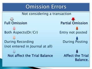 Not considering a transaction
Full Omission Partial Omission
Both Aspects(Dr/Cr) Entry not posted
During Recording During Posting
(not entered in Journal at all)
Not affect the Trial Balance Affect the Trial
Balance.
 