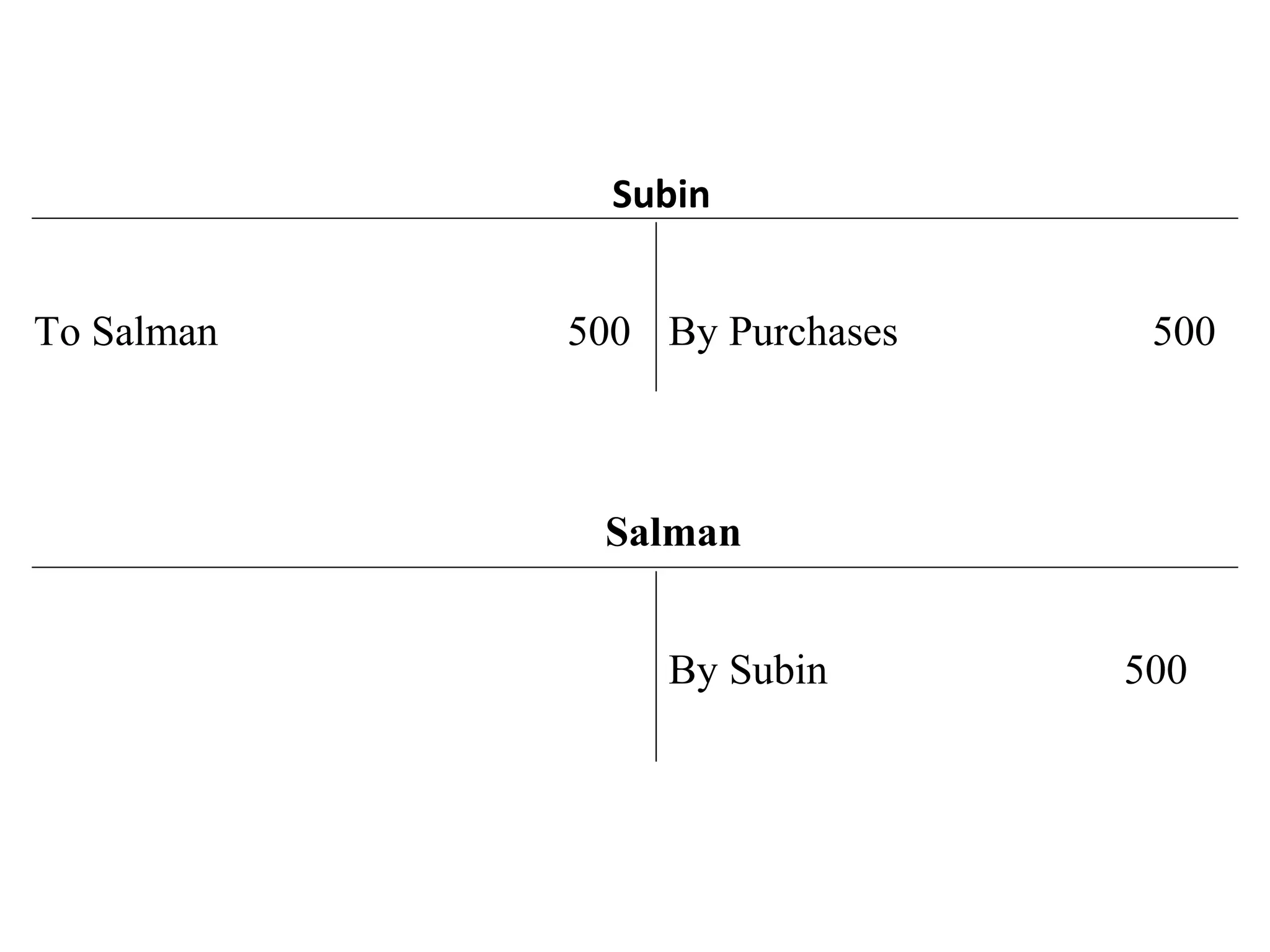 To Salman 500
Subin
By Purchases 500
Salman
By Subin 500
 