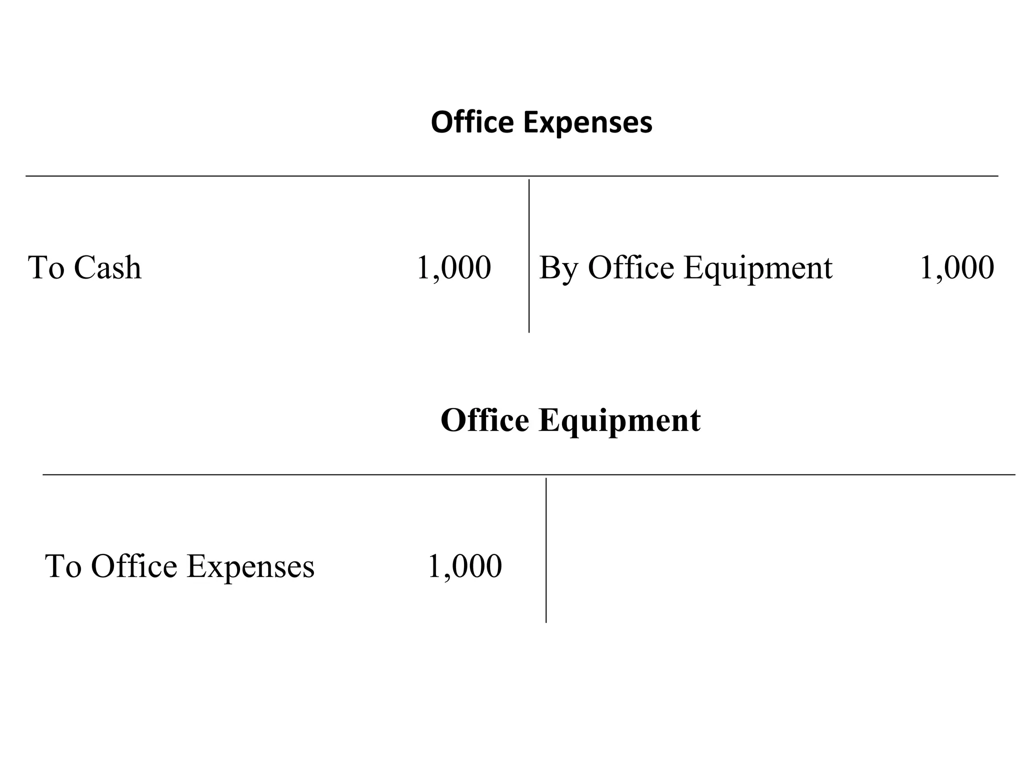 To Cash 1,000
Office Expenses
By Office Equipment 1,000
Office Equipment
To Office Expenses 1,000
 