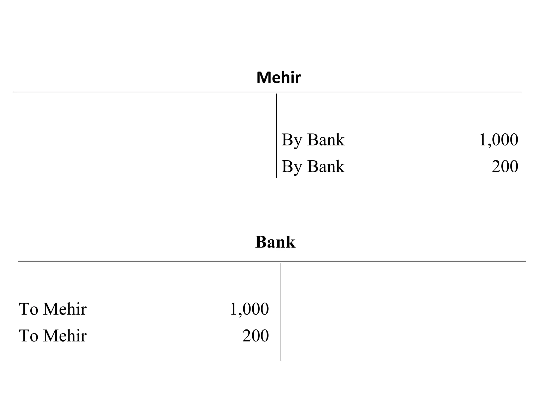 Mehir
By Bank 1,000
By Bank 200
Bank
To Mehir 1,000
To Mehir 200
 