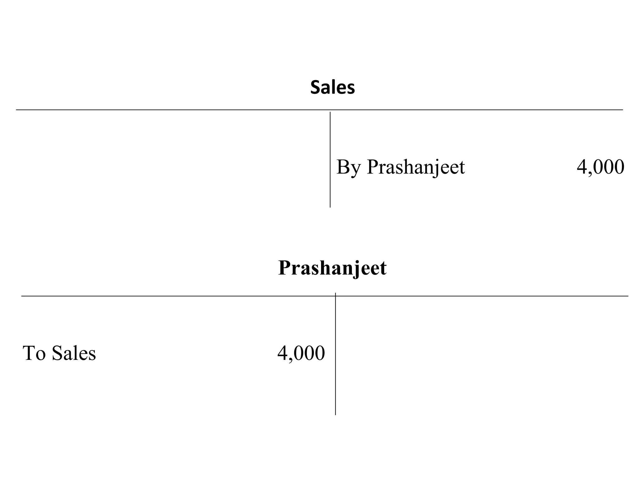 Sales
By Prashanjeet 4,000
Prashanjeet
To Sales 4,000
 