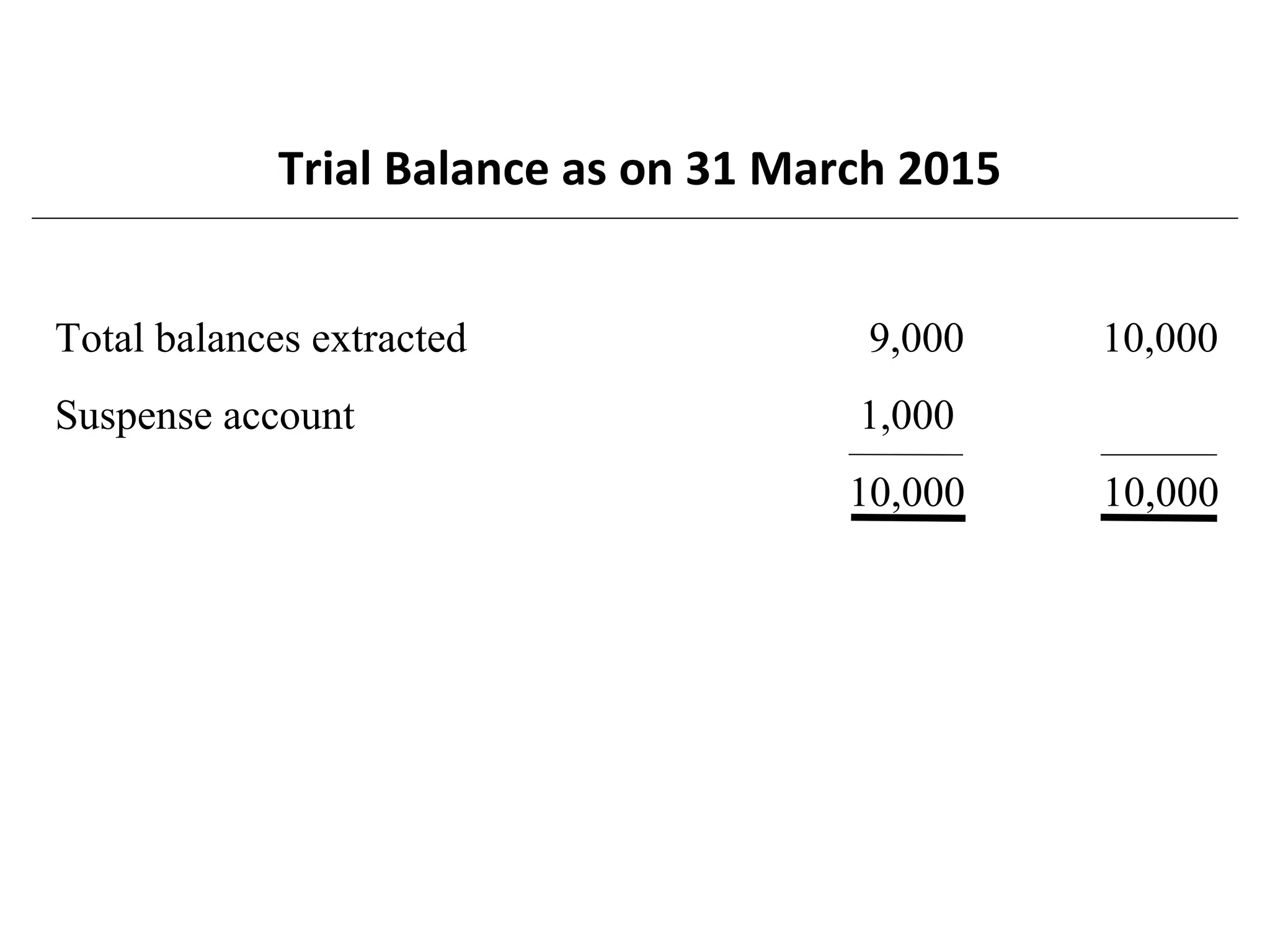 Total balances extracted 9,000 10,000
Suspense account 1,000
10,000 10,000
Trial Balance as on 31 March 2015
 
