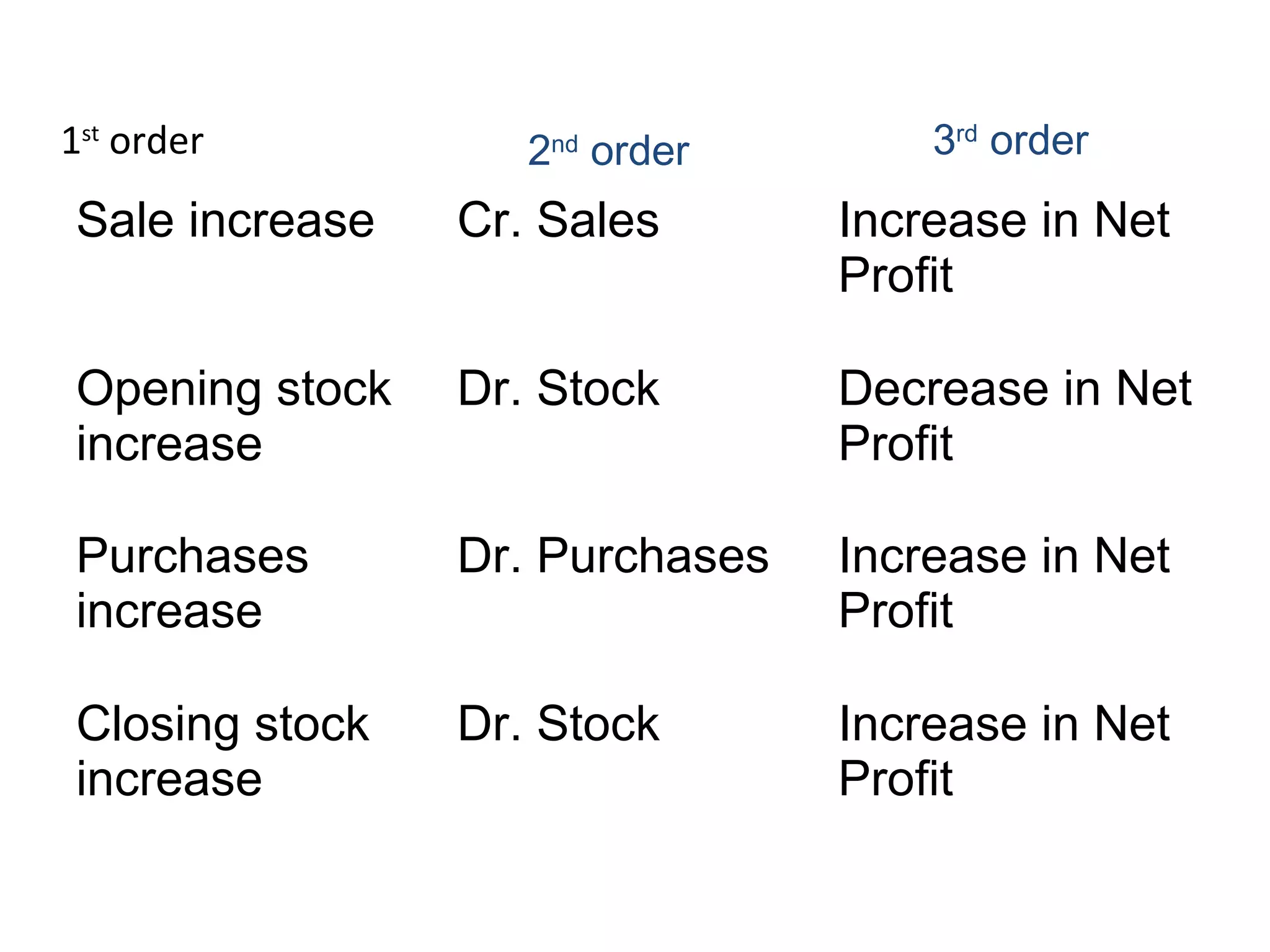 1st
order
Sale increase Cr. Sales Increase in Net
Profit
Opening stock
increase
Dr. Stock Decrease in Net
Profit
Purchases
increase
Dr. Purchases Increase in Net
Profit
Closing stock
increase
Dr. Stock Increase in Net
Profit
2nd
order 3rd
order
 