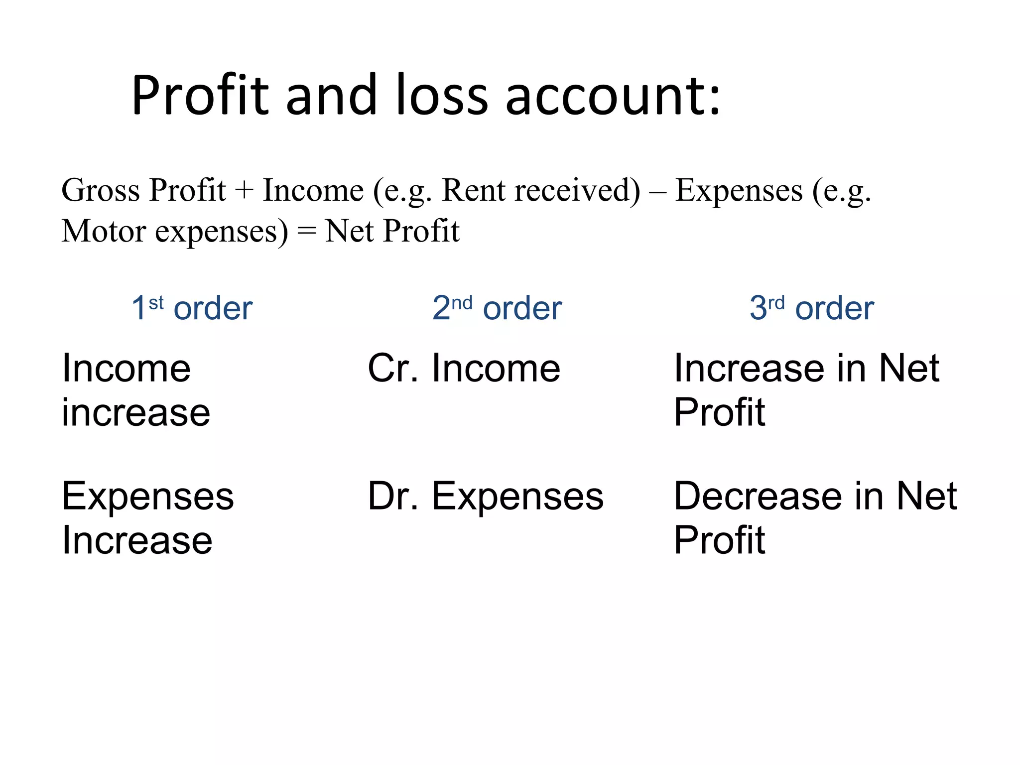 Profit and loss account:
Gross Profit + Income (e.g. Rent received) – Expenses (e.g.
Motor expenses) = Net Profit
1st
order
Income
increase
Cr. Income Increase in Net
Profit
Expenses
Increase
Dr. Expenses Decrease in Net
Profit
2nd
order 3rd
order
 