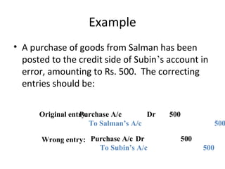 Example
• A purchase of goods from Salman has been
posted to the credit side of Subin’s account in
error, amounting to Rs. 500. The correcting
entries should be:
Original entry:
Wrong entry:
Purchase A/c Dr 500
To Salman’s A/c 500
Purchase A/c Dr 500
To Subin’s A/c 500
 