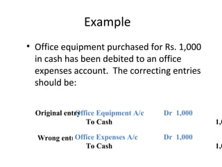 Example
• Office equipment purchased for Rs. 1,000
in cash has been debited to an office
expenses account. The correcting entries
should be:
Original entry:
Wrong entry:
Office Equipment A/c Dr 1,000
To Cash 1,0
Office Expenses A/c Dr 1,000
To Cash 1,0
 